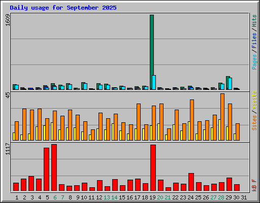 Daily usage for September 2025