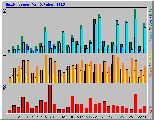Daily usage for October 2025