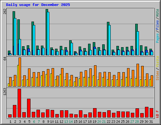 Daily usage for December 2025
