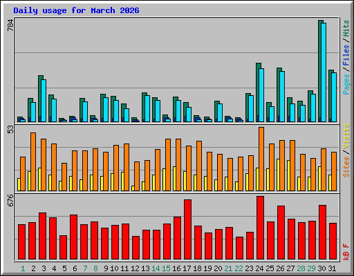 Daily usage for March 2026