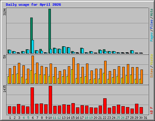 Daily usage for April 2026