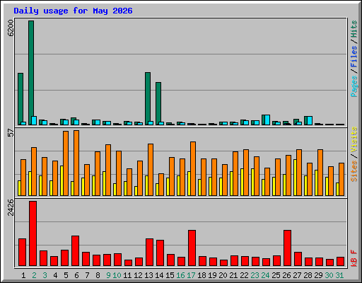 Daily usage for May 2026