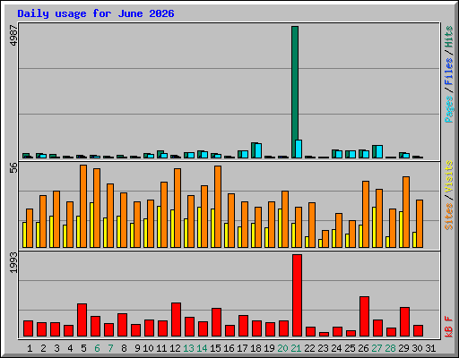 Daily usage for June 2026