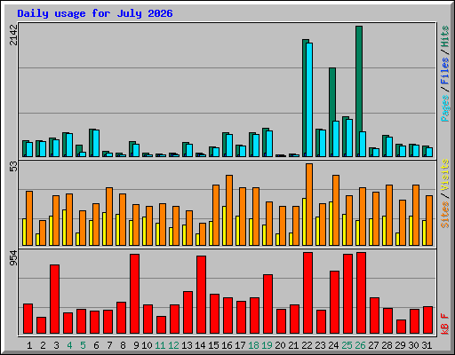 Daily usage for July 2026