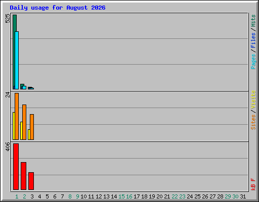 Daily usage for August 2026