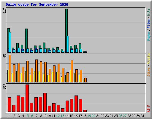 Daily usage for September 2026
