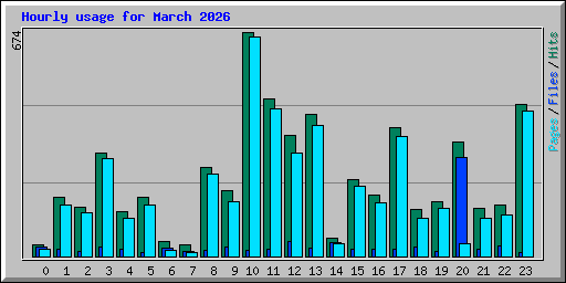 Hourly usage for March 2026