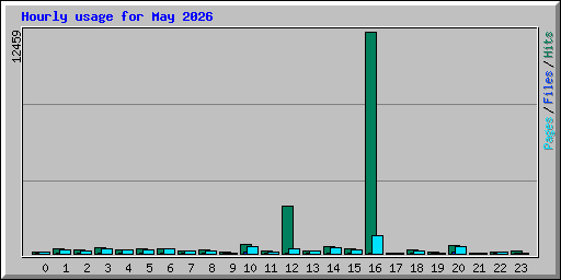 Hourly usage for May 2026
