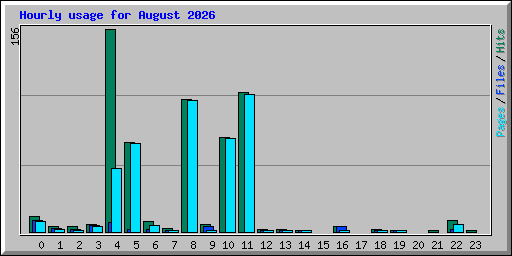 Hourly usage for August 2026
