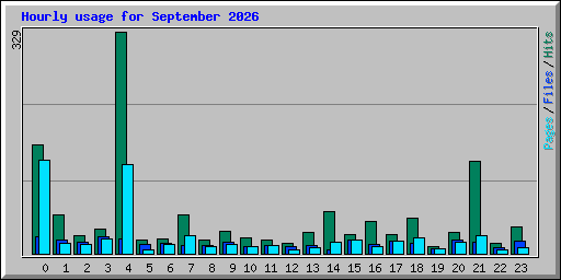 Hourly usage for September 2026