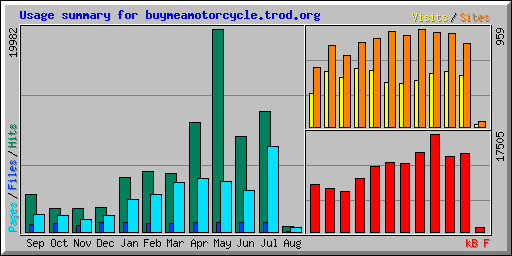 Usage summary for buymeamotorcycle.trod.org