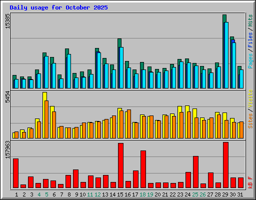 Daily usage for October 2025