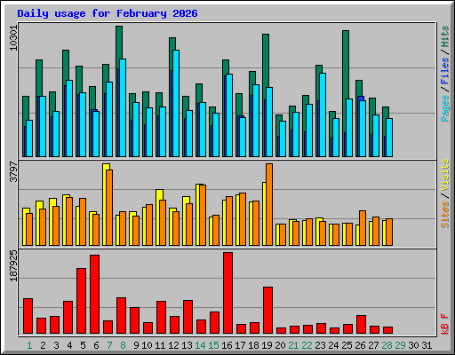 Daily usage for February 2026