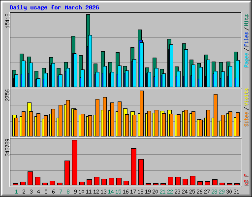 Daily usage for March 2026
