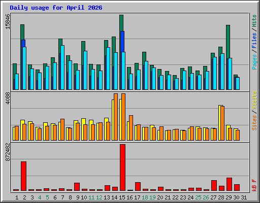 Daily usage for April 2026