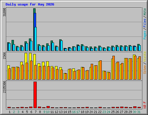 Daily usage for May 2026