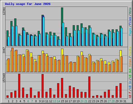 Daily usage for June 2026