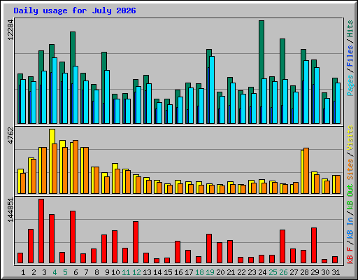 Daily usage for July 2026