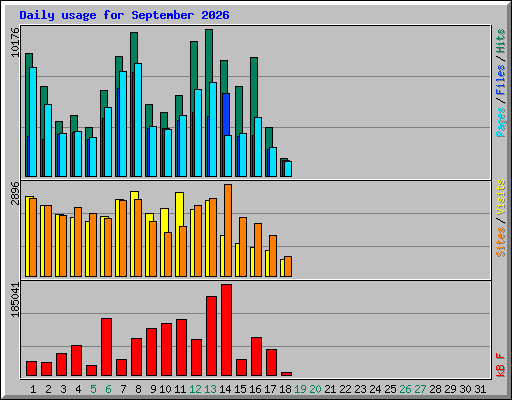 Daily usage for September 2026