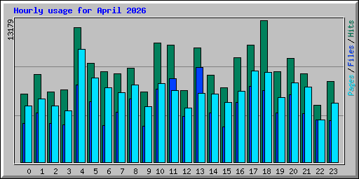 Hourly usage for April 2026