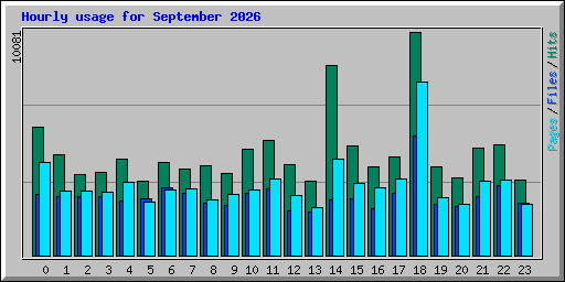 Hourly usage for September 2026