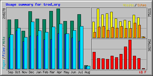 Usage summary for trod.org