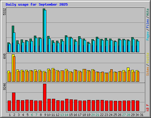 Daily usage for September 2025
