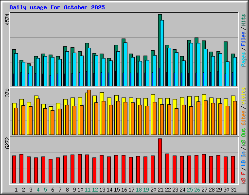 Daily usage for October 2025