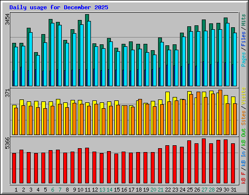 Daily usage for December 2025
