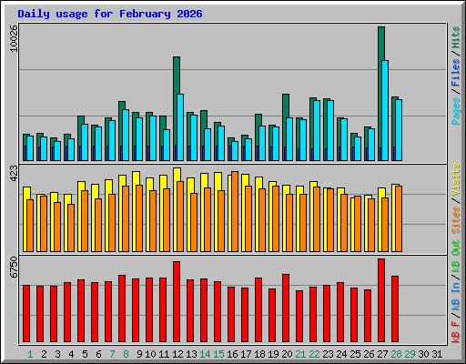Daily usage for February 2026
