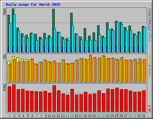 Daily usage for March 2026