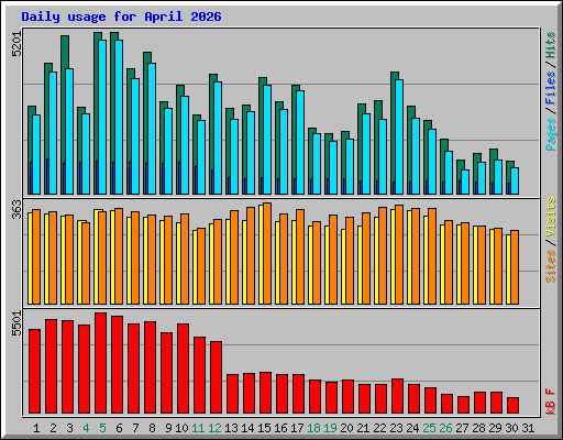 Daily usage for April 2026
