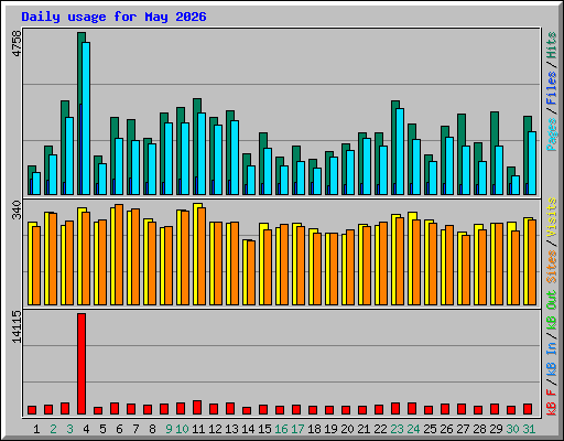 Daily usage for May 2026