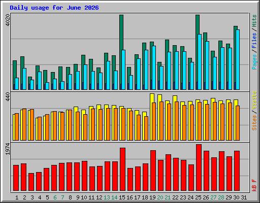 Daily usage for June 2026