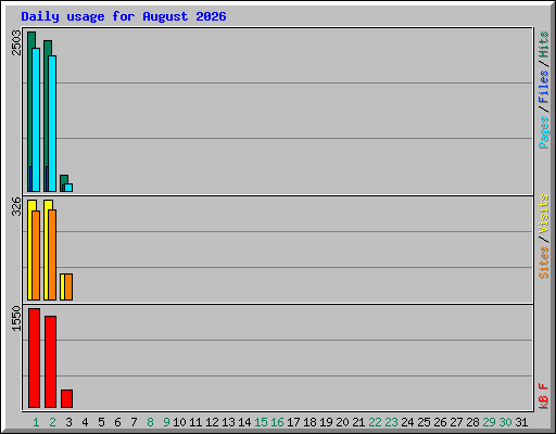 Daily usage for August 2026