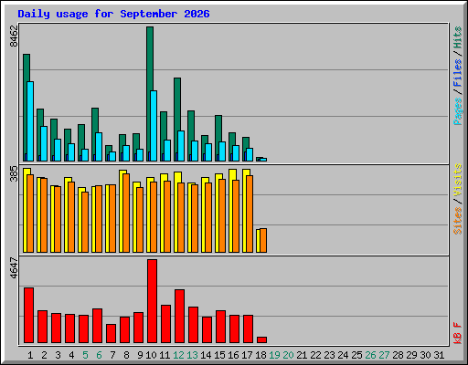 Daily usage for September 2026