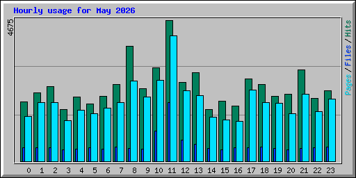 Hourly usage for May 2026